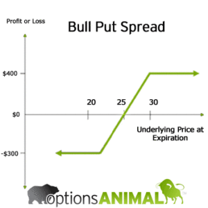 Bull Put Spread Profit/Loss Graph