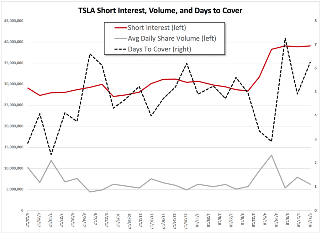 TSLA Short Interest 2018-06-15
